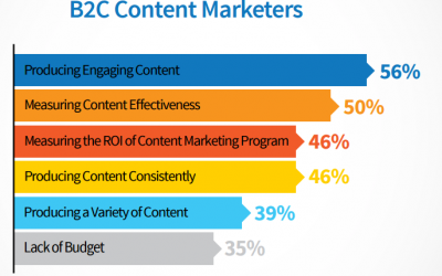 How to Overcome Your Biggest Content Marketing Challenge