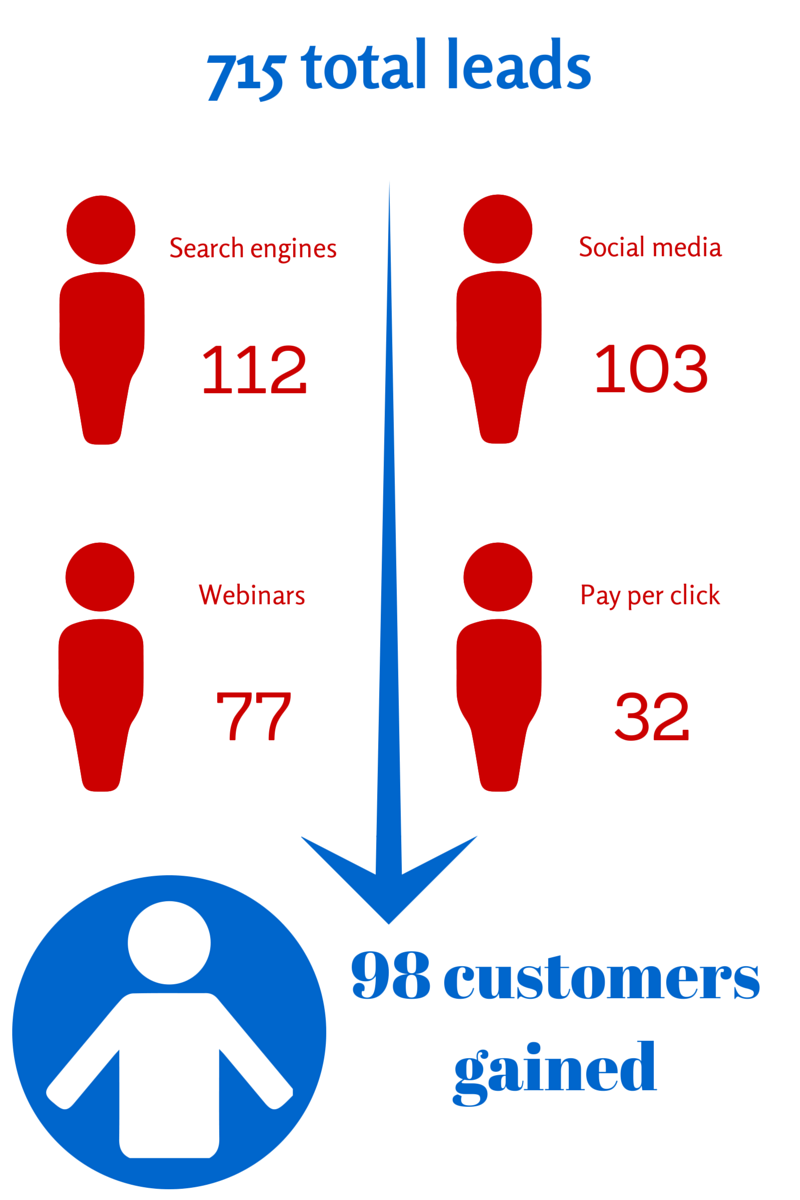 3PL increases revenue via inbound marketing