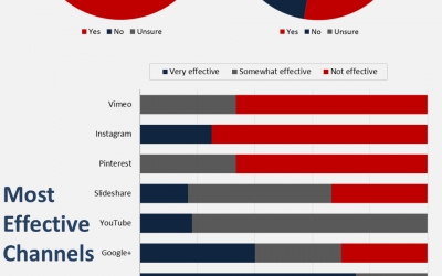 Content use in the logistics and supply chain industries: Infographic