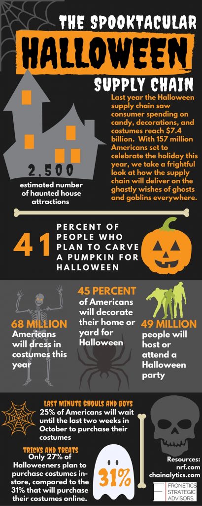 Halloween Supply Chain Infographic