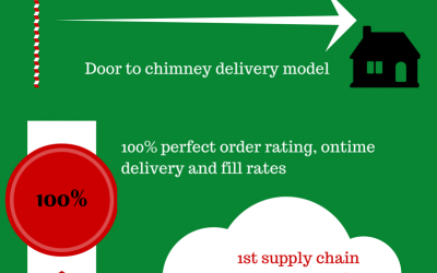 The Santa Supply Chain [Infographic]