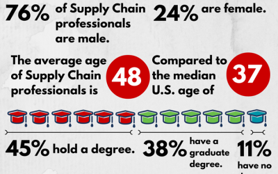 Infographic: Examining the Demographics of the Supply Chain