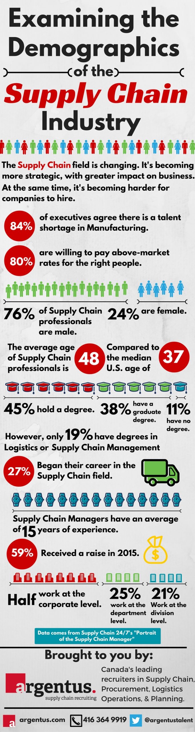 Supply Chain Demographics