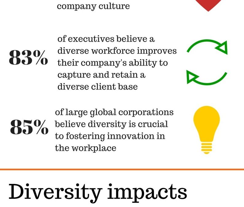 Workplace diversity impacts the bottom line [Infographic]