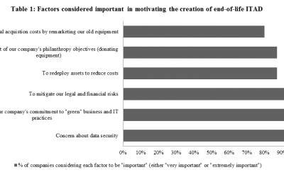 The Importance of Asset Recovery Management in the Global Supply Chain