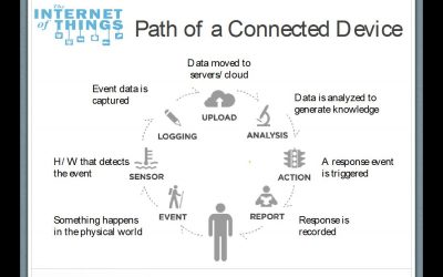 Internet of Things and its Impact on Supply Chain Management