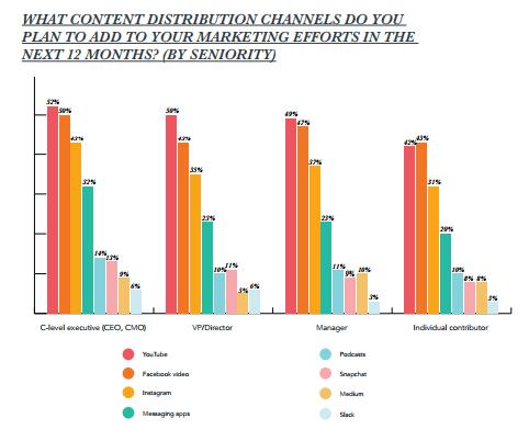 state of inbound content distribution channels by role