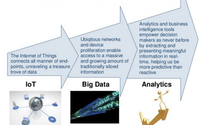 The Internet of Things: The connecting of “dumb” items and the creation of big data