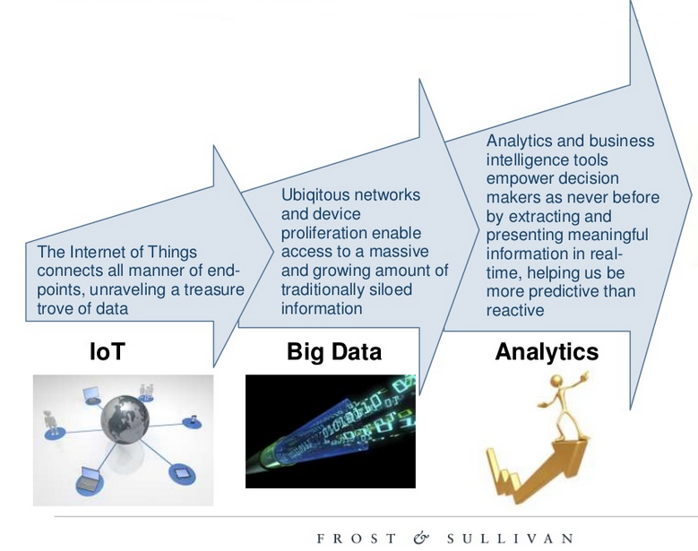 The Internet of Things: The connecting of “dumb” items and the creation of big data